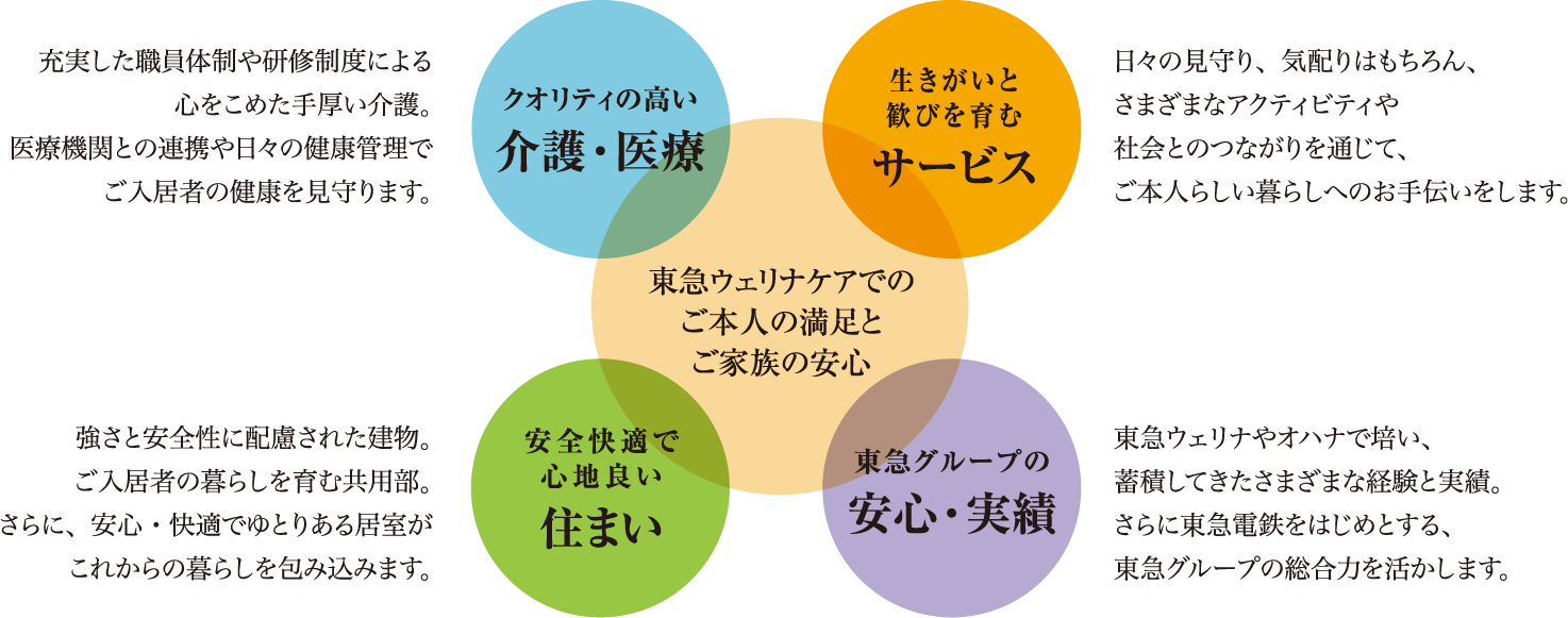 東急ウェリナケアのサービス概念図
