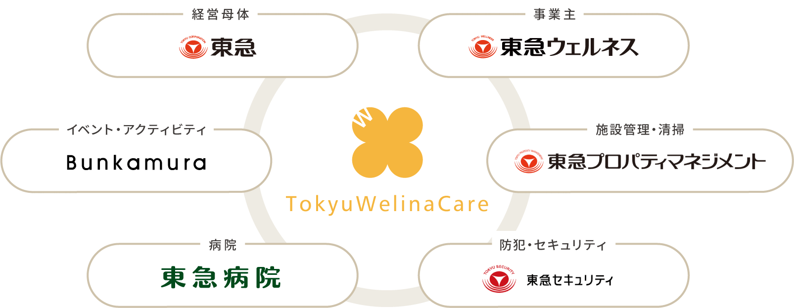 東急グループの安心