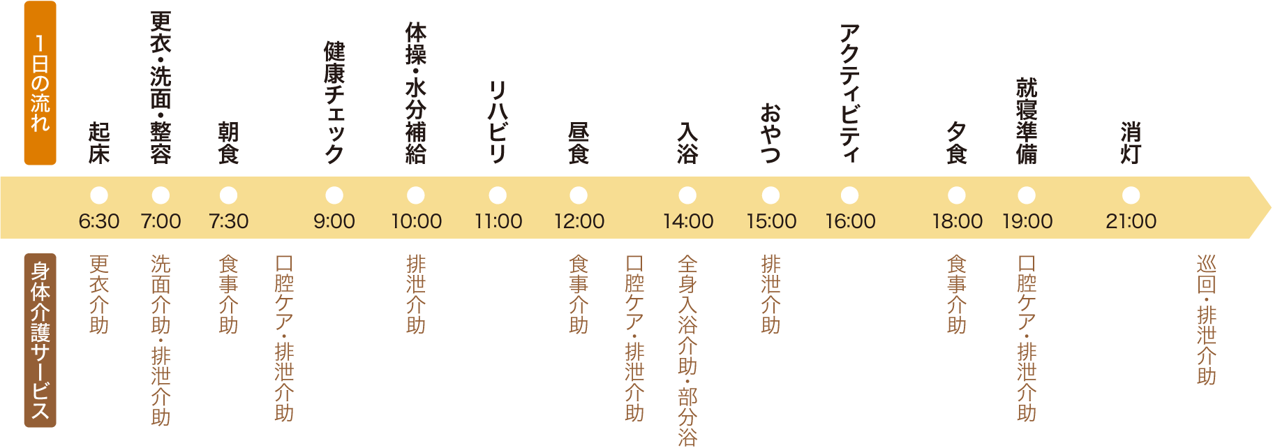 1日の過ごし方 タイムライン